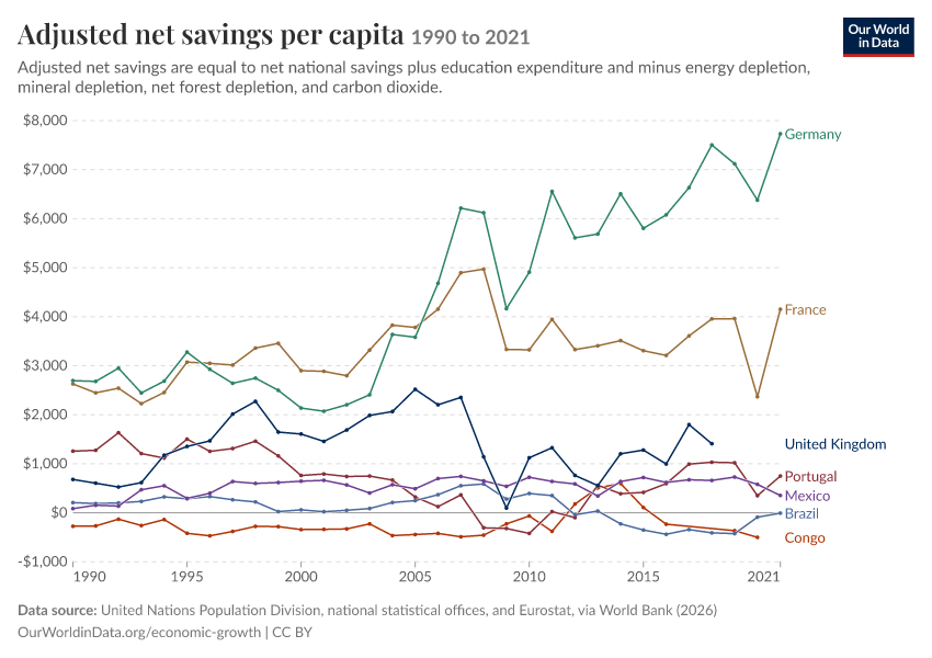 Adjusted net savings per capita