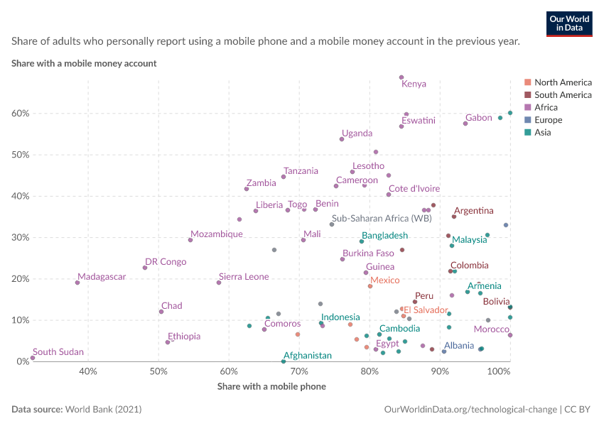 Adoption of mobile money accounts vs. adoption of mobile phones