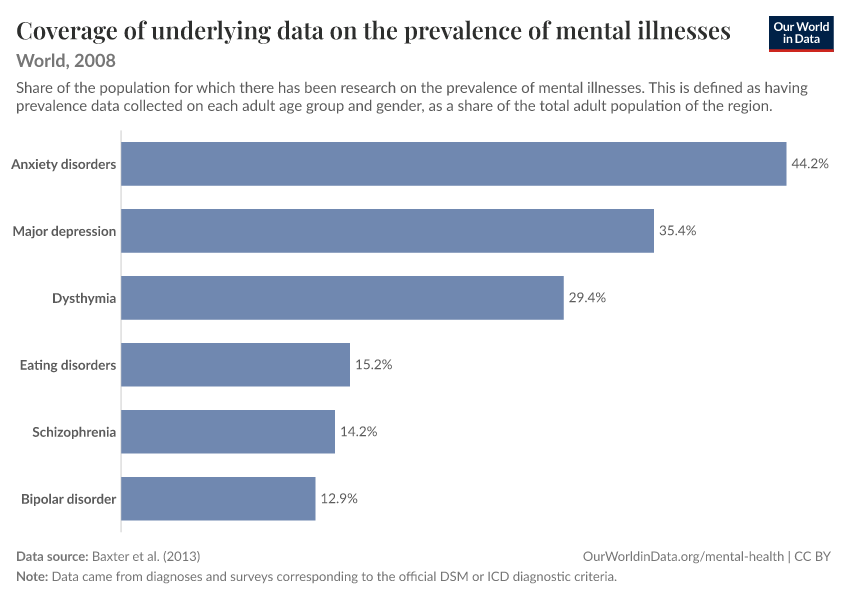Coverage of underlying data on the prevalence of mental illnesses