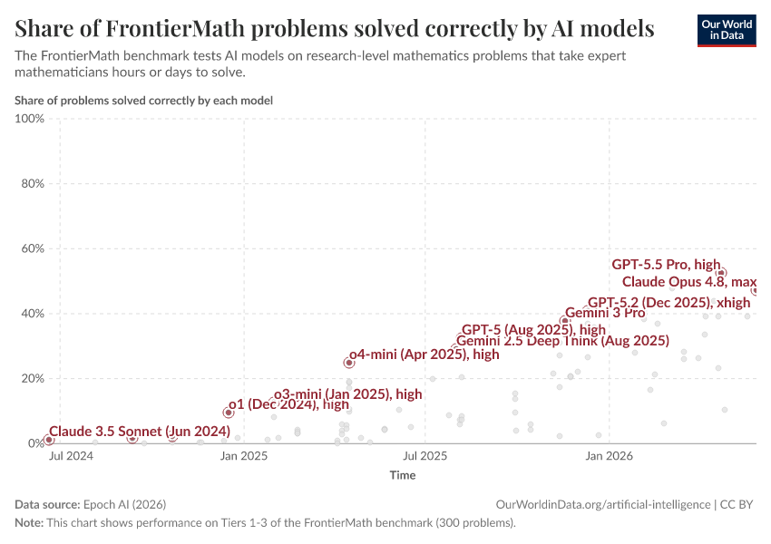 A thumbnail of the "Share of FrontierMath problems solved correctly by AI models" chart