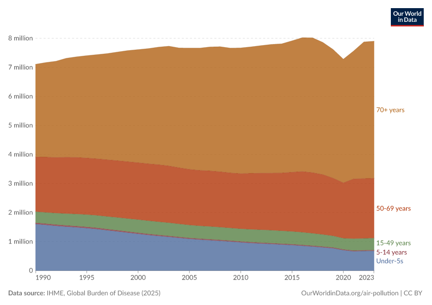 Deaths from air pollution, by age