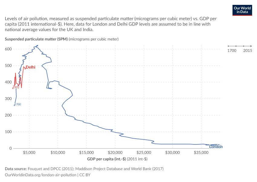 A thumbnail of the "Air pollution vs. GDP per capita" chart