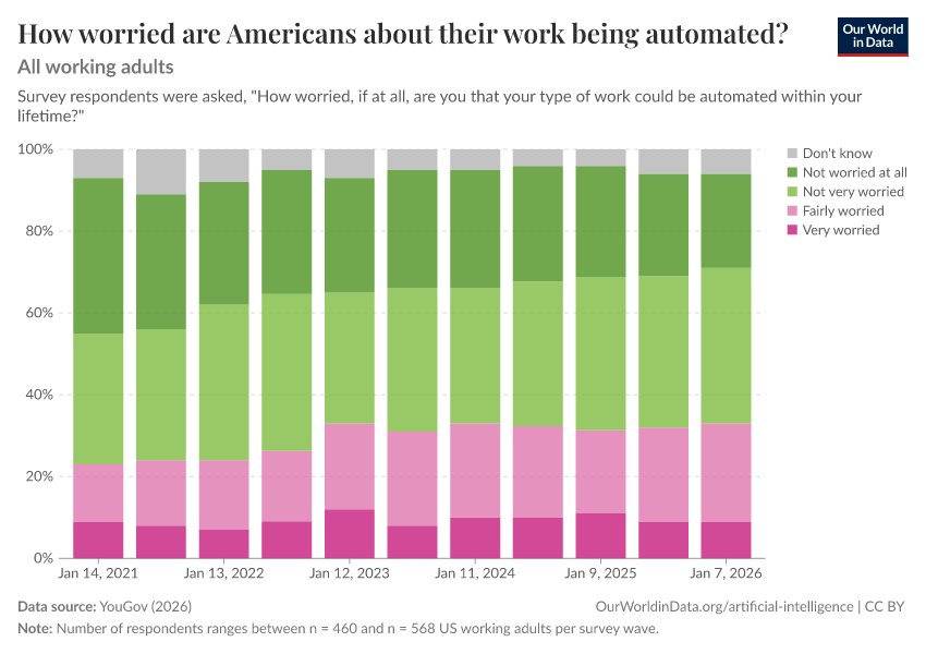 How worried are Americans about their work being automated?