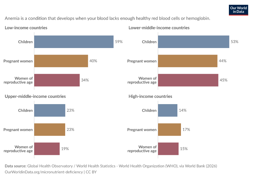 A thumbnail of the "Share of the population with anemia in higher risk groups" chart