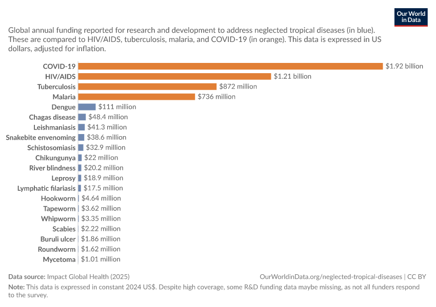 Annual research & development funding for infectious diseases