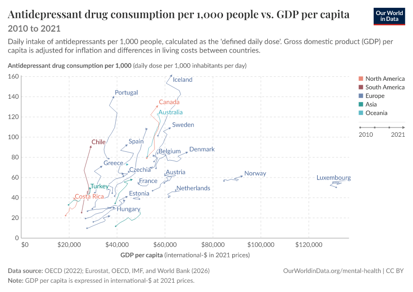 Antidepressant drug consumption per 1,000 people vs. GDP per capita