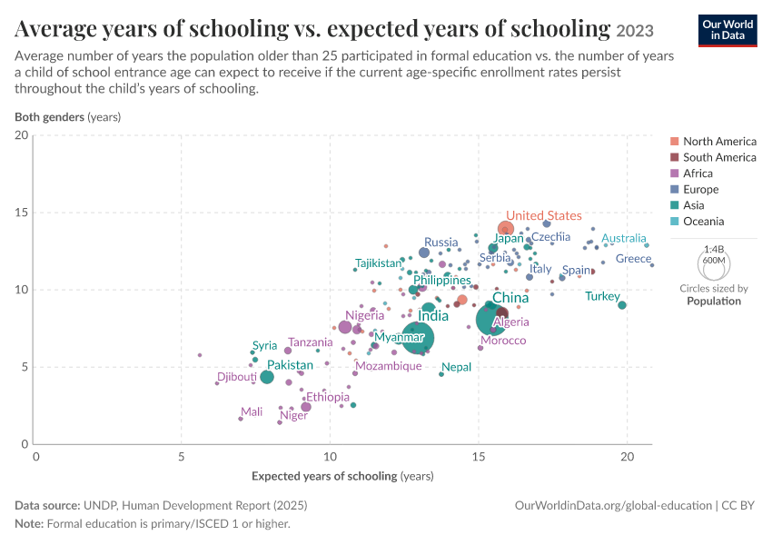 Average years of schooling vs. expected years of schooling