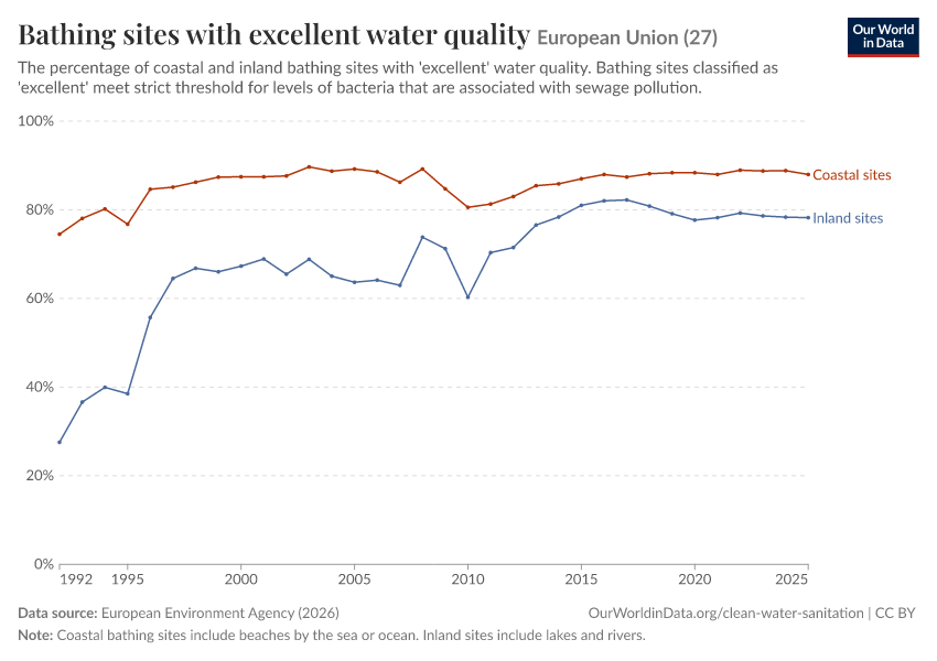 A thumbnail of the "Bathing sites with excellent water quality" chart