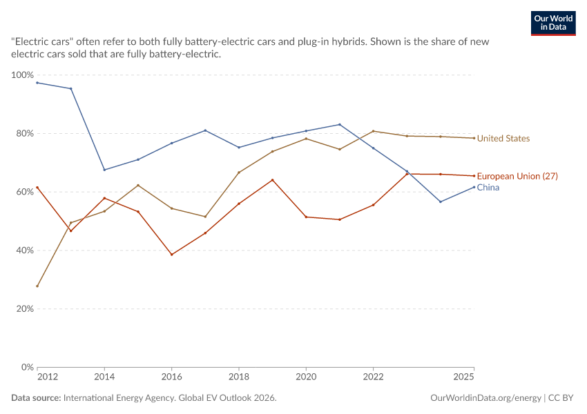 Share of new electric cars that are fully battery-electric
