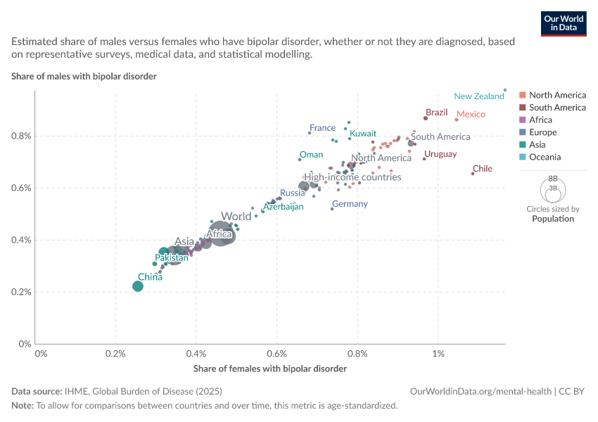 A thumbnail of the "Share of the population with bipolar disorder, males vs. females" chart