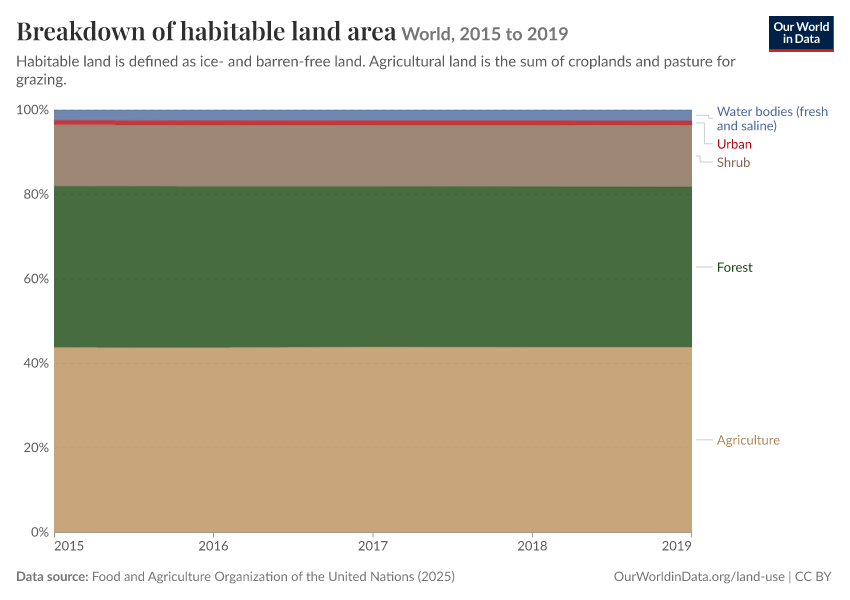 Breakdown of habitable land area