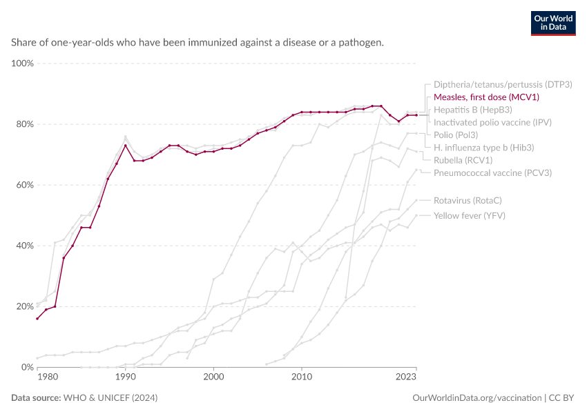 Vaccination coverage