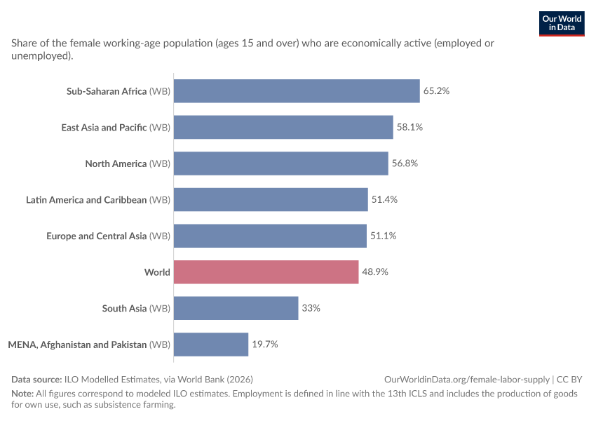 Female labor force participation rate