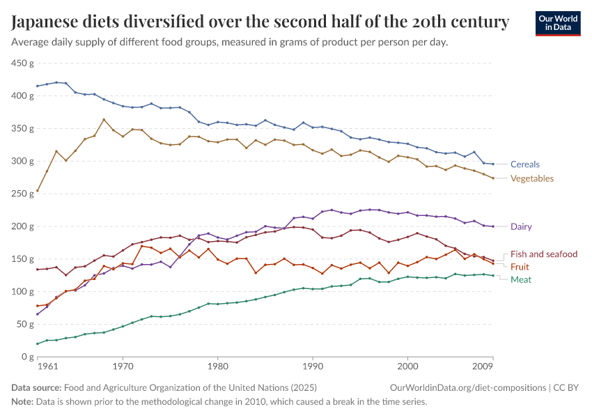 Japanese diets diversified over the second half of the 20th century