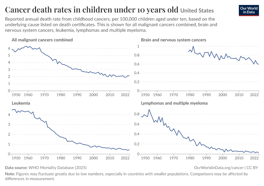 Cancer death rates in children under 10 years old