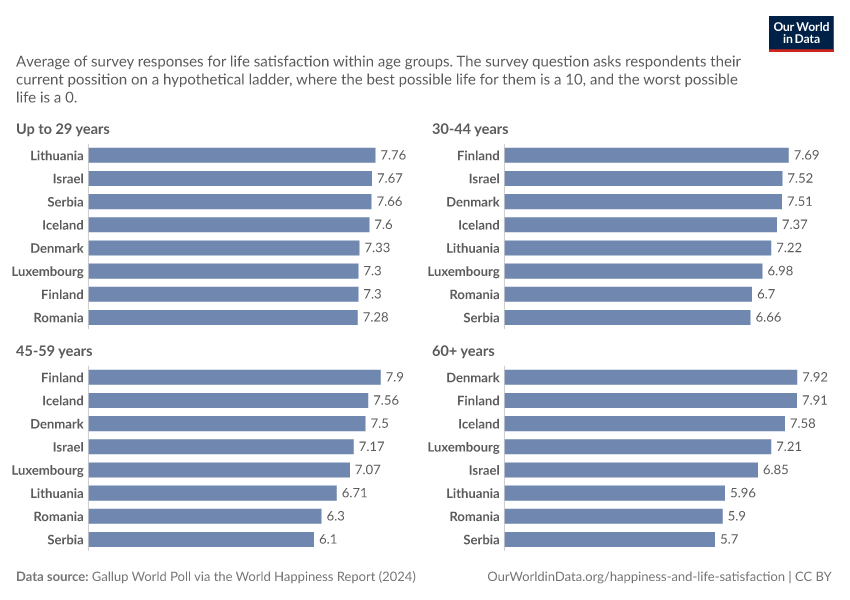 Self-reported life satisfaction by age