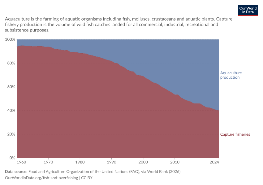 Seafood production: wild fish catch vs. aquaculture