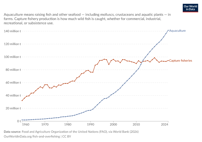 A thumbnail of the "Seafood production: wild fish catch vs. aquaculture" chart