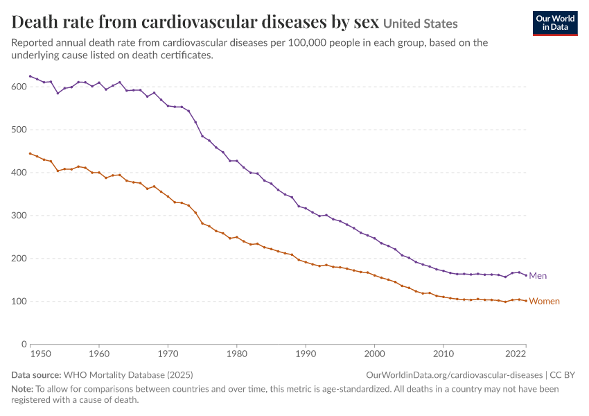 A thumbnail of the "Death rate from cardiovascular diseases by sex" chart