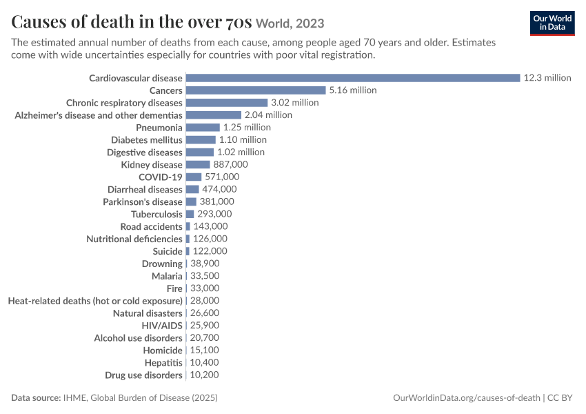 A thumbnail of the "Causes of death in the over 70s" chart