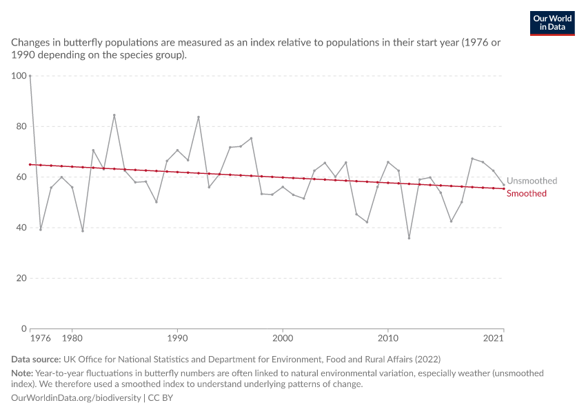 A thumbnail of the "Changes in UK butterfly populations" chart