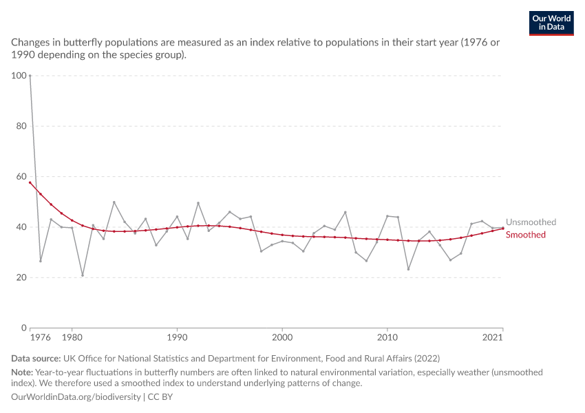 Changes in UK butterfly populations