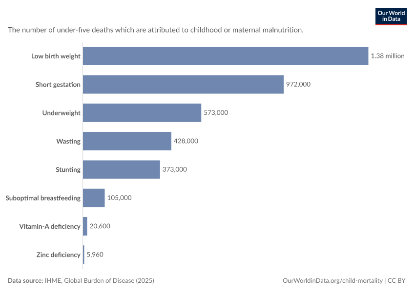 A thumbnail of the "Child deaths attributed to malnutrition by risk factor" chart