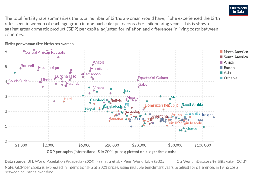 A thumbnail of the "Fertility rate vs. GDP per capita" chart