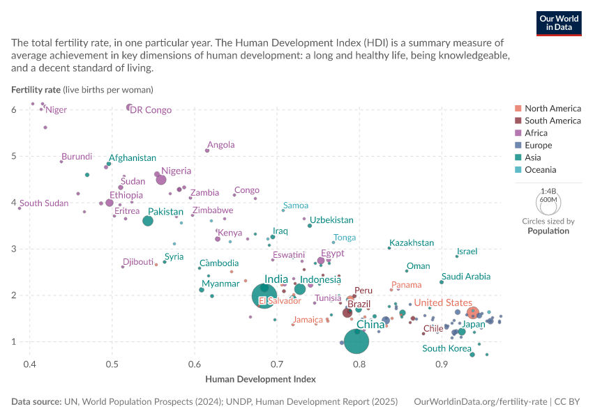 A thumbnail of the "Fertility rate vs. Human Development Index" chart