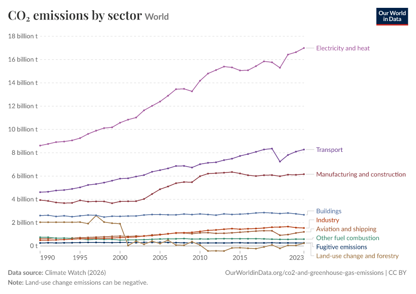 A thumbnail of the "CO₂ emissions by sector" chart