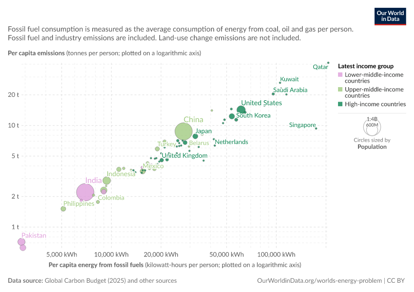 A thumbnail of the "CO₂ emissions per capita vs. fossil fuel consumption per capita" chart