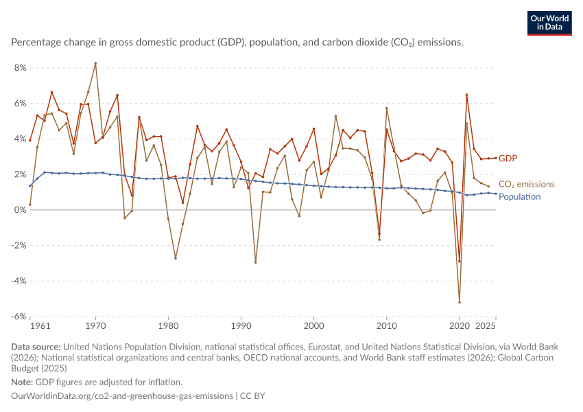 A thumbnail of the "Annual change in GDP, population and CO₂ emissions" chart