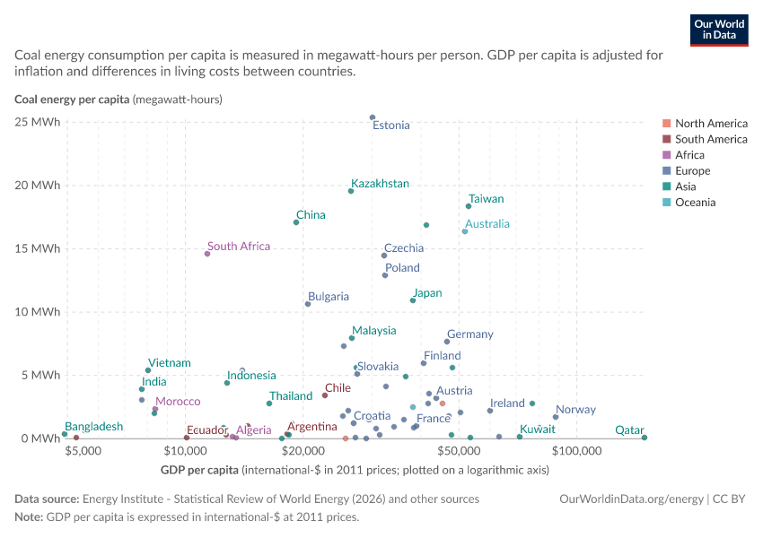 A thumbnail of the "Coal energy consumption per capita vs. GDP per capita" chart