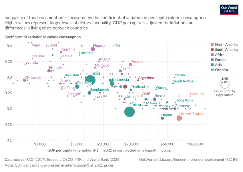 A thumbnail of the "Inequality of food consumption vs. GDP per capita" chart