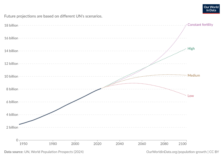 A thumbnail of the "Population: comparison of UN projections" chart