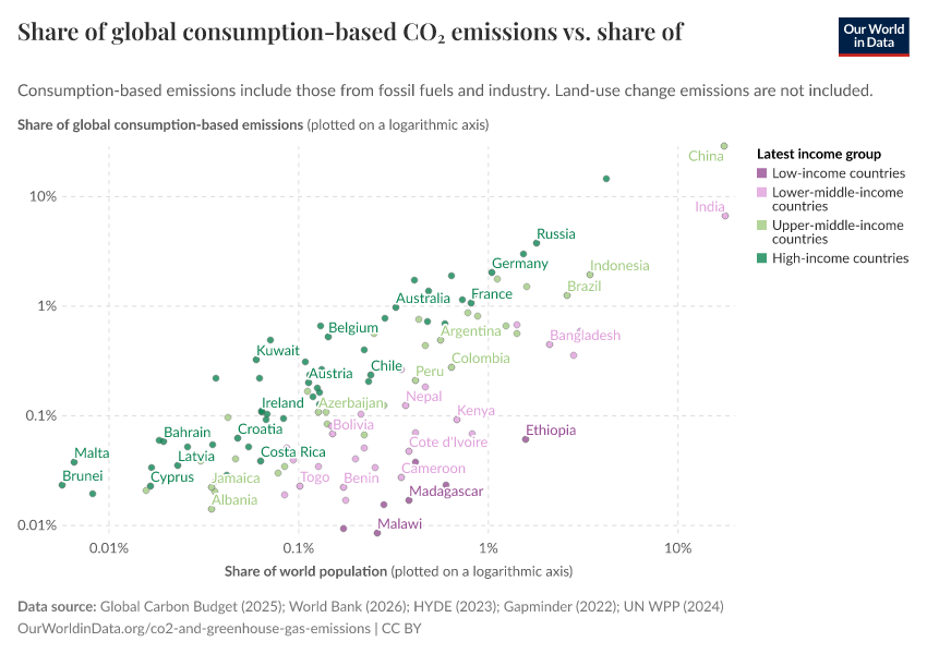 A thumbnail of the "Share of global consumption-based CO₂ emissions vs. share of population" chart