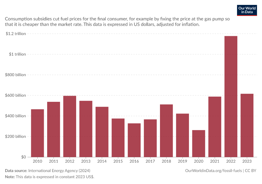 A thumbnail of the "Explicit consumption subsidies for fossil fuels" chart