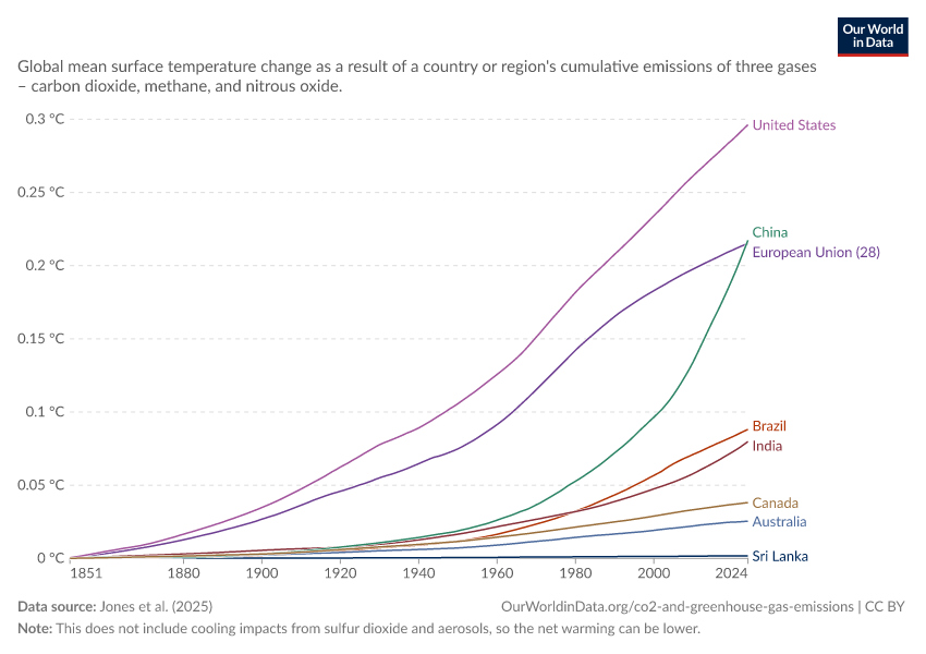 A thumbnail of the "Contribution to global mean surface temperature rise" chart