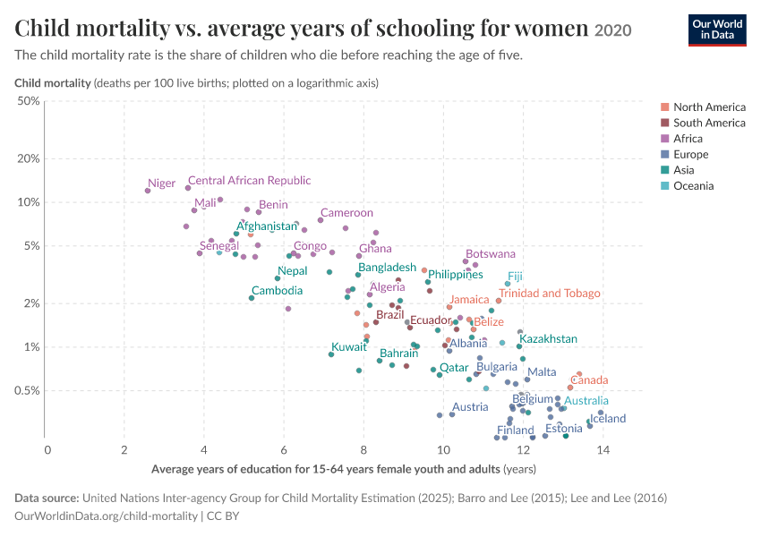 Child mortality vs. average years of schooling  for women