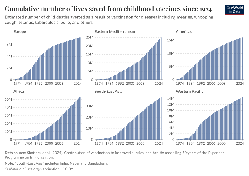 Cumulative number of lives saved from childhood vaccines since 1974