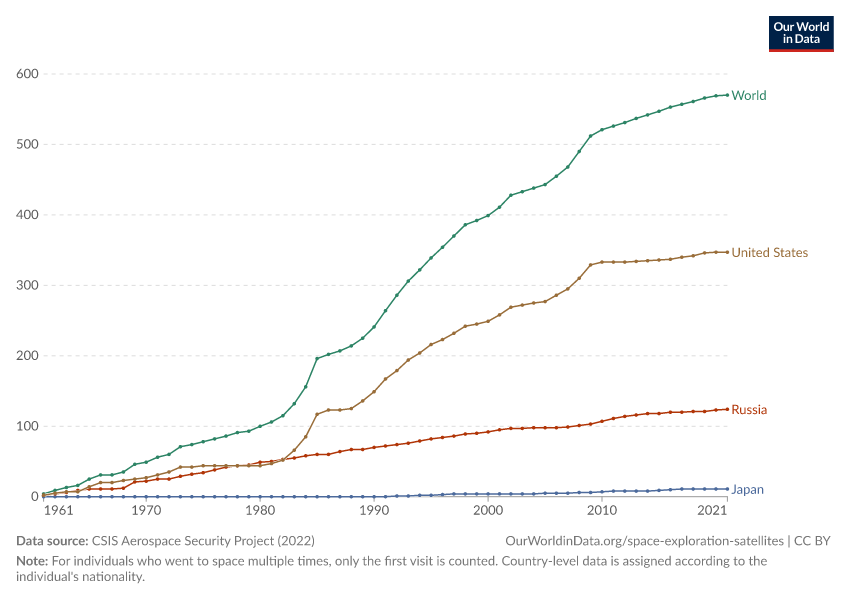A thumbnail of the "Cumulative number of people who have been to space" chart