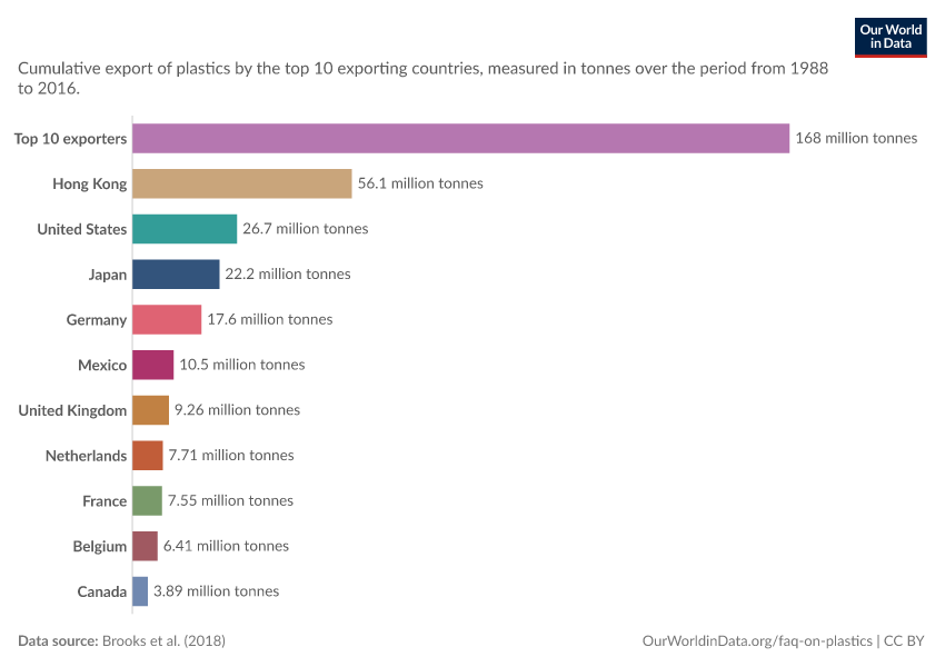 Cumulative plastic exports by top ten exporters