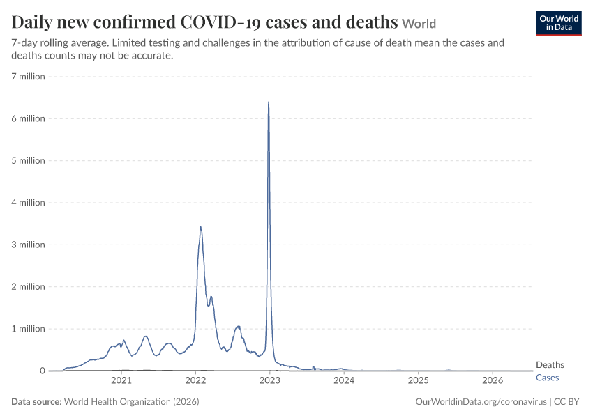 A thumbnail of the "Daily new confirmed COVID-19 cases and deaths" chart