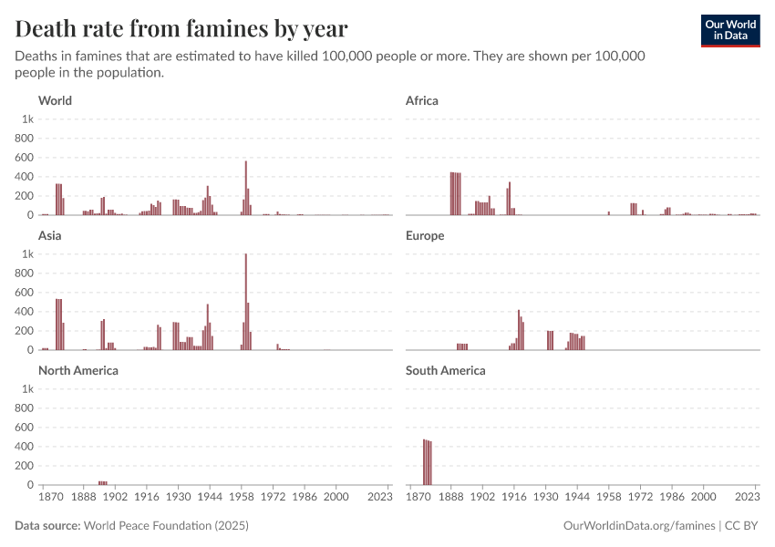 A thumbnail of the "Death rate from famines by year" chart