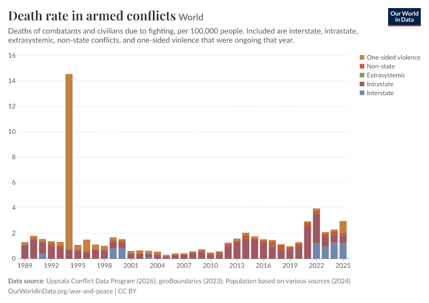 A thumbnail of the "Death rate in armed conflicts" chart