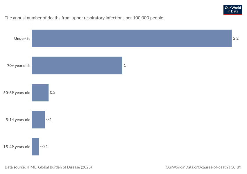 Death rate from upper respiratory infections, by age