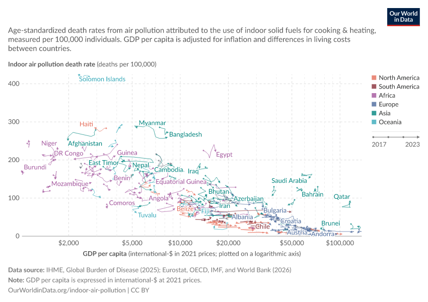 Death rate from indoor air pollution vs. GDP per capita