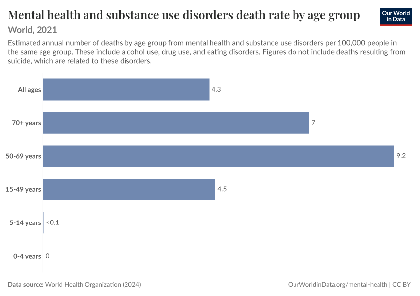 A thumbnail of the "Mental health and substance use disorders death rate by age group" chart
