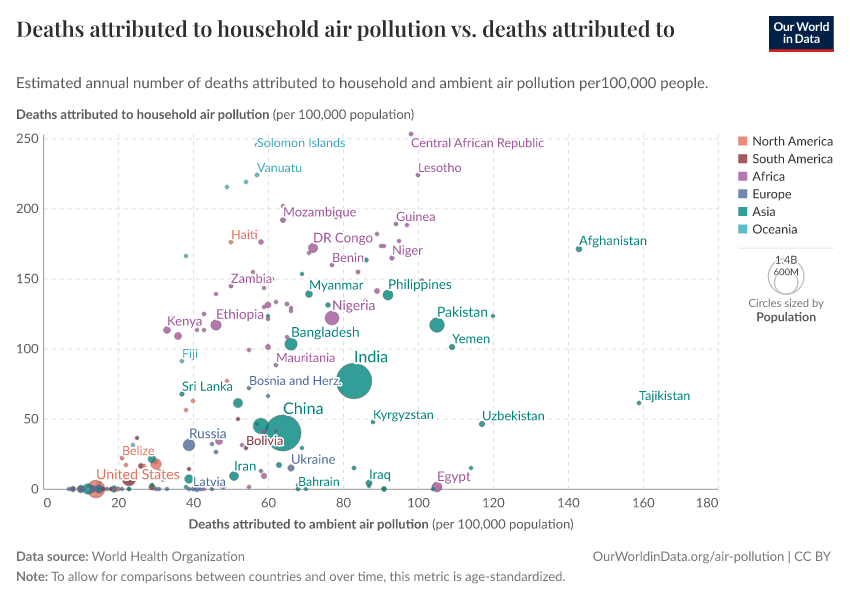 A thumbnail of the "Deaths attributed to household air pollution vs. deaths attributed to ambient air pollution" chart