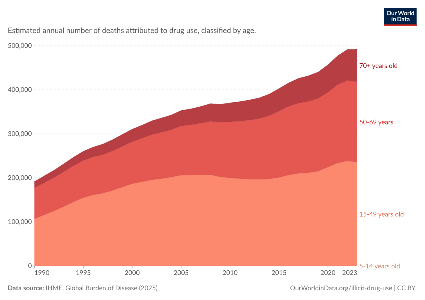 A thumbnail of the "Deaths attributed to drug use by age" chart